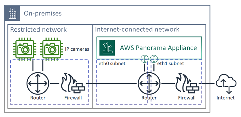 ローカルネットワークへの接続 (デュアル接続)。