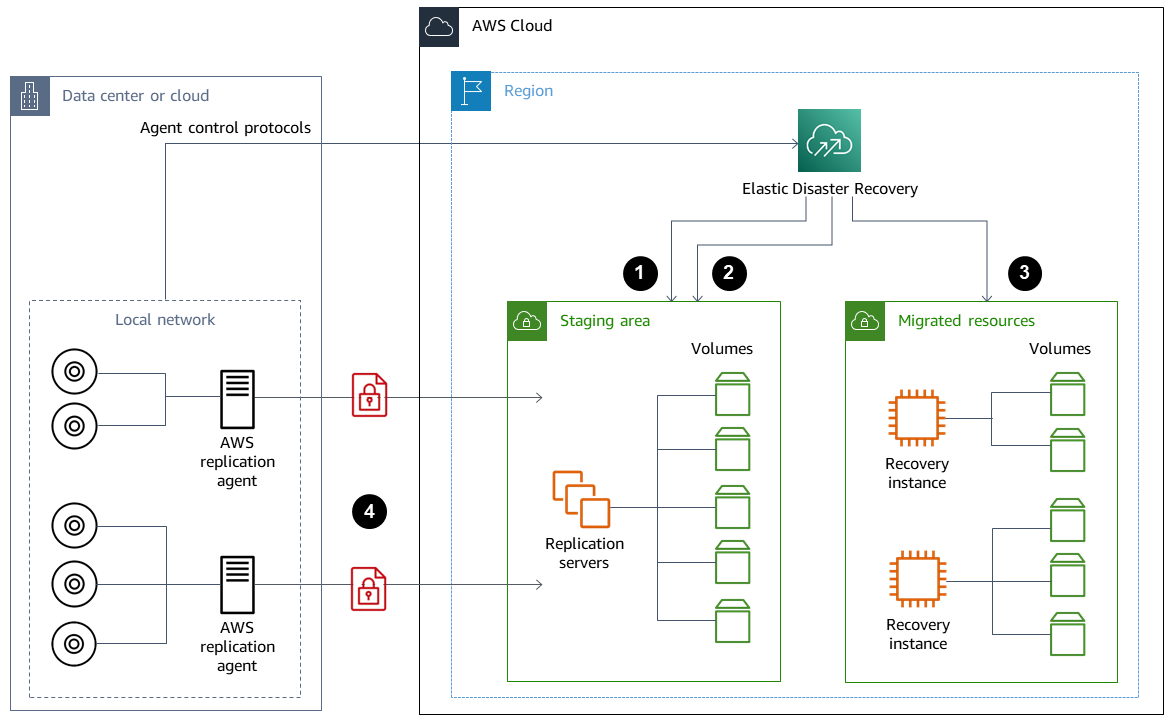 Elastic Disaster Recovery、リカバリインスタンス、EBSボリュームを備えたデータセンターと AWS 環境。