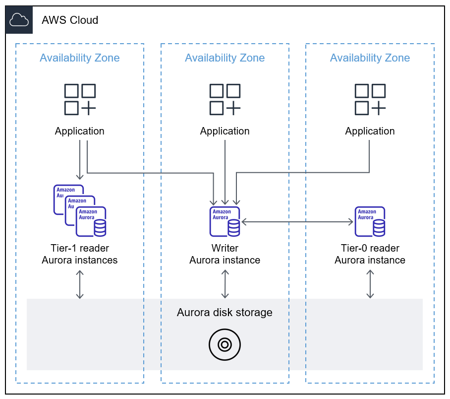 異なるアベイラビリティーゾーンの Aurora DB インスタンス間で設定されたクラスターキャッシュ管理。