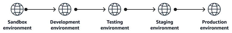 一般的な DevOps 環境の順番