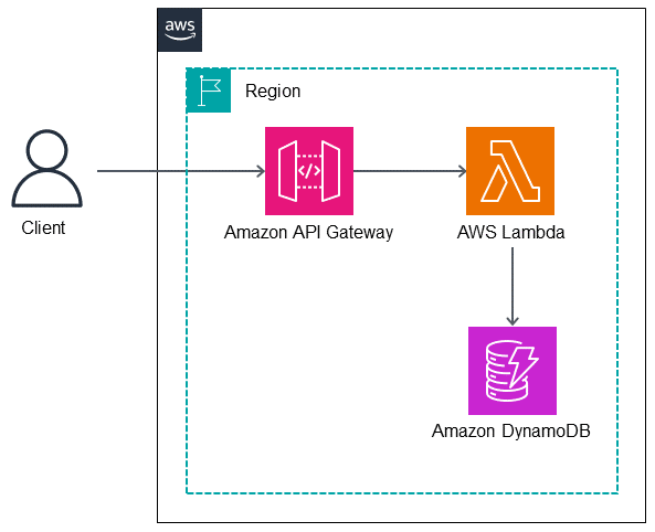 での六角形アーキテクチャパターンの実装 AWS