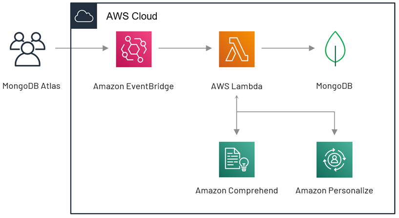 MongoDB Atlas AI/ML architecture on AWS