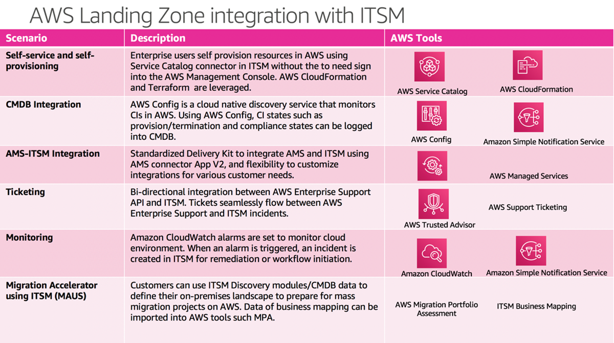 AWS Landing Zone integration with ITSM