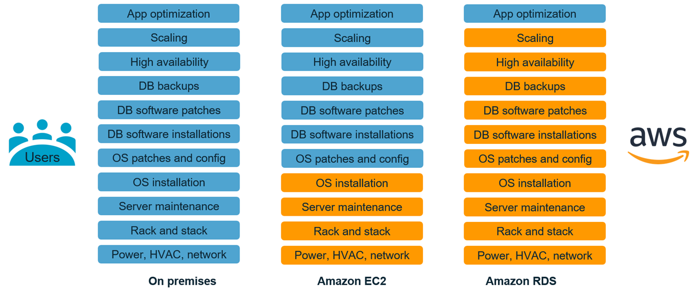 Shared responsibility in the management of SQL Server features and operations