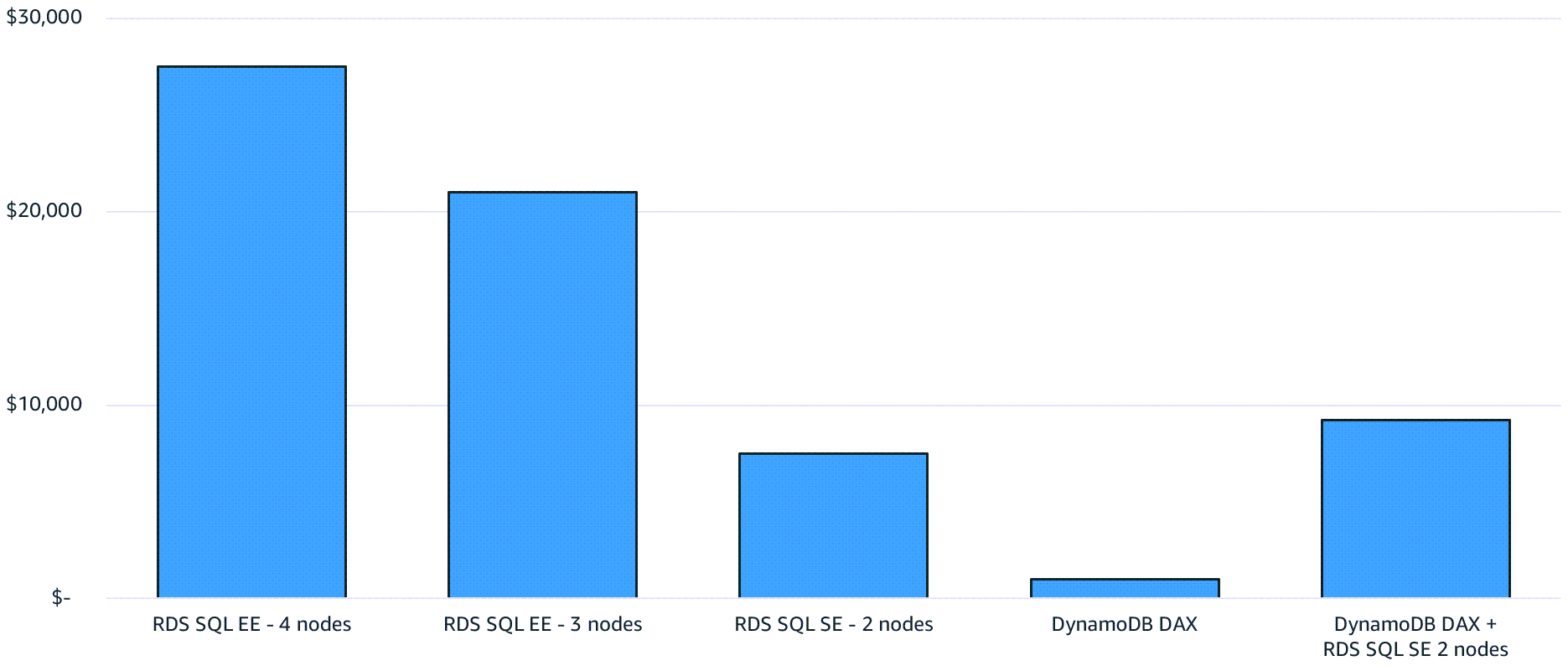 専用リードレプリカを削除した結果を示すグラフ