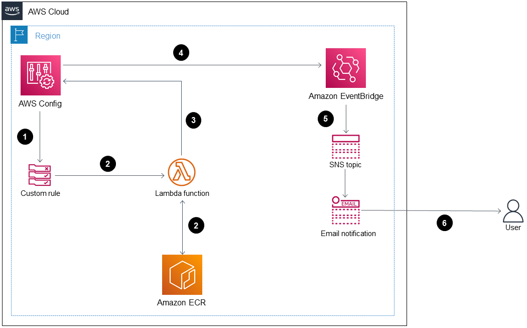 AWS クラウド architecture diagram showing interaction between services for event processing and notification.