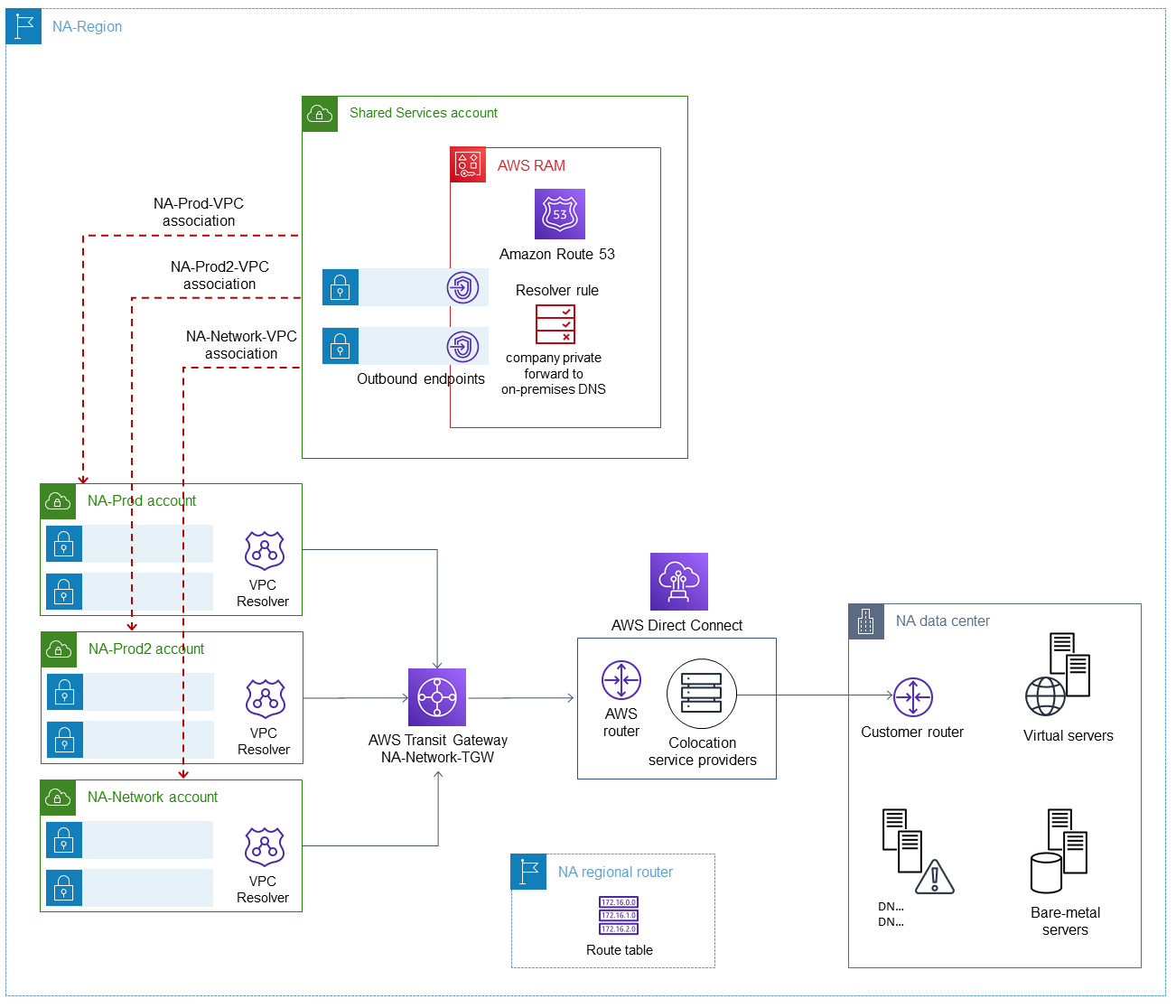 AWS network architecture diagram showing shared services, accounts, VPCs, and connections to on-premises infrastructure.