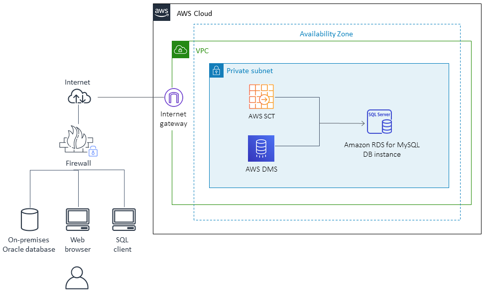 AWS クラウド architecture showing on-premises components connecting to VPC with RDS MySQL and AWS DMS for database migration.