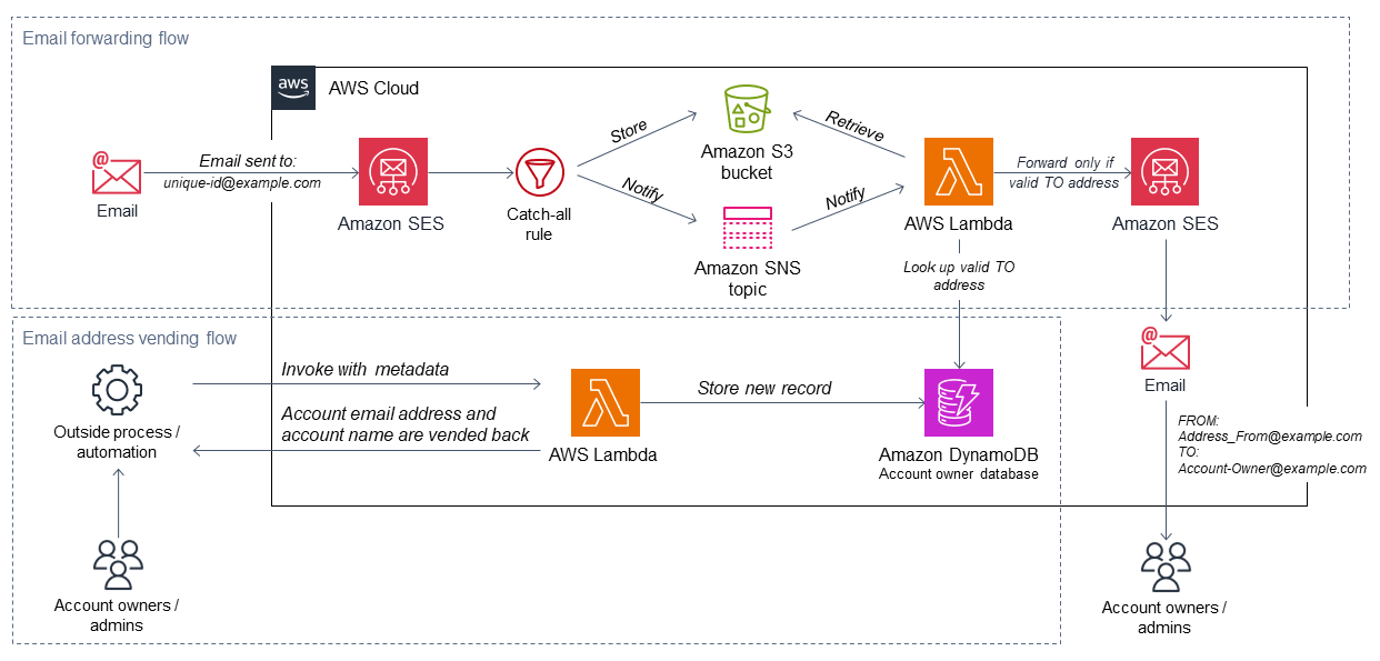 1 つの E メールアドレスで複数のAWSアカウントを登録するためのターゲットアーキテクチャ