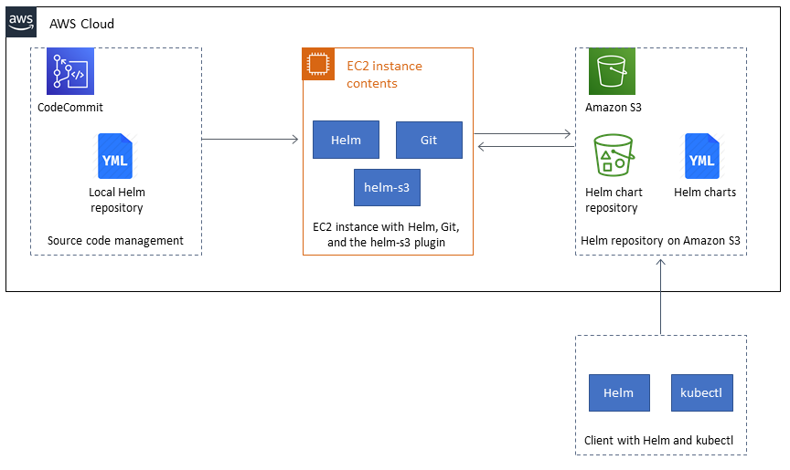 の Helm リポジトリ CodeCommit、Amazon S3 の Helm、Git、Helm-s3、Helm チャートを含むEC2インスタンス。