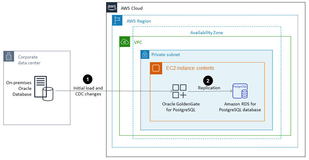 オンプレミスの Oracle データベースから Amazon RDS for Postgre への移行ワークフローSQL。