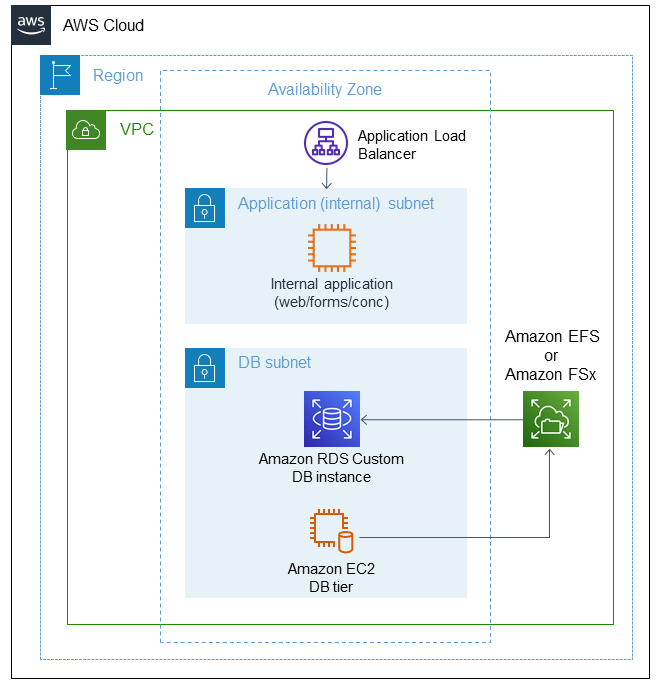 の単一のアベイラビリティーゾーンにおける E ビジネススイートのアーキテクチャ AWS