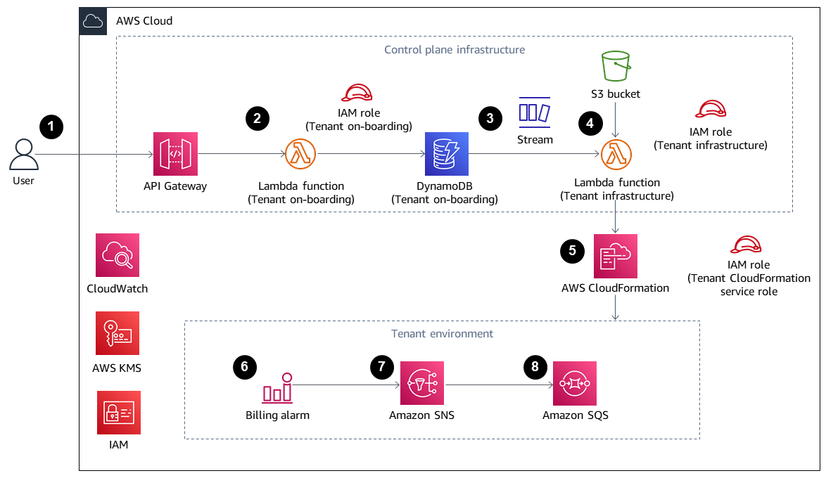 テナントを作成し、 でテナントの基本インフラストラクチャをプロビジョニングするワークフローAWS。