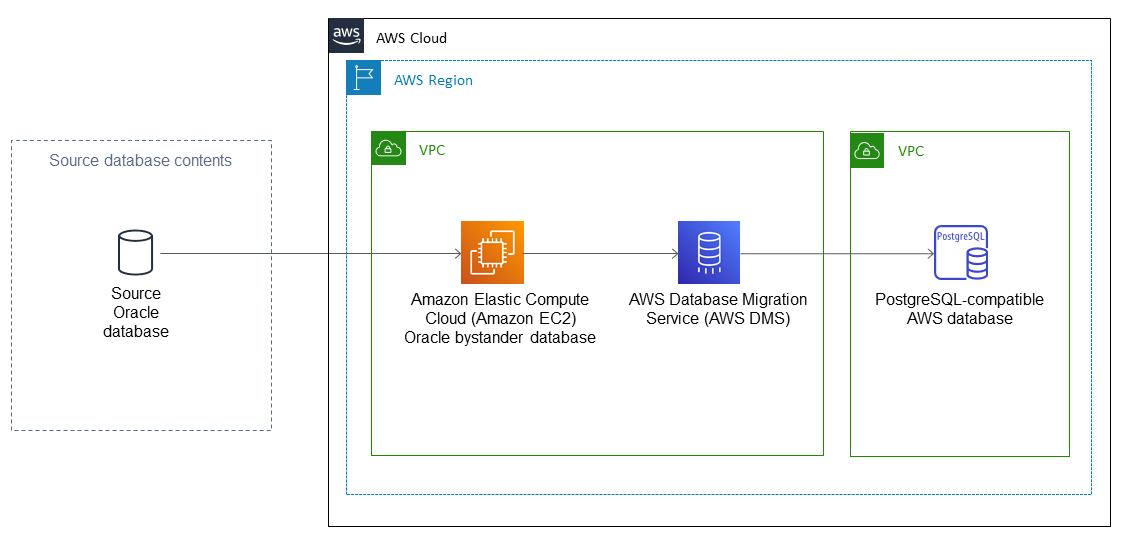 オンプレミスの Oracle データベースを AWS 上の PostgreSQL に移行します。