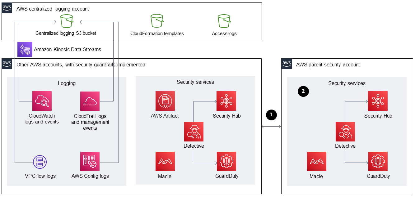 3 つの AWS アカウントのサービスを示す図表。