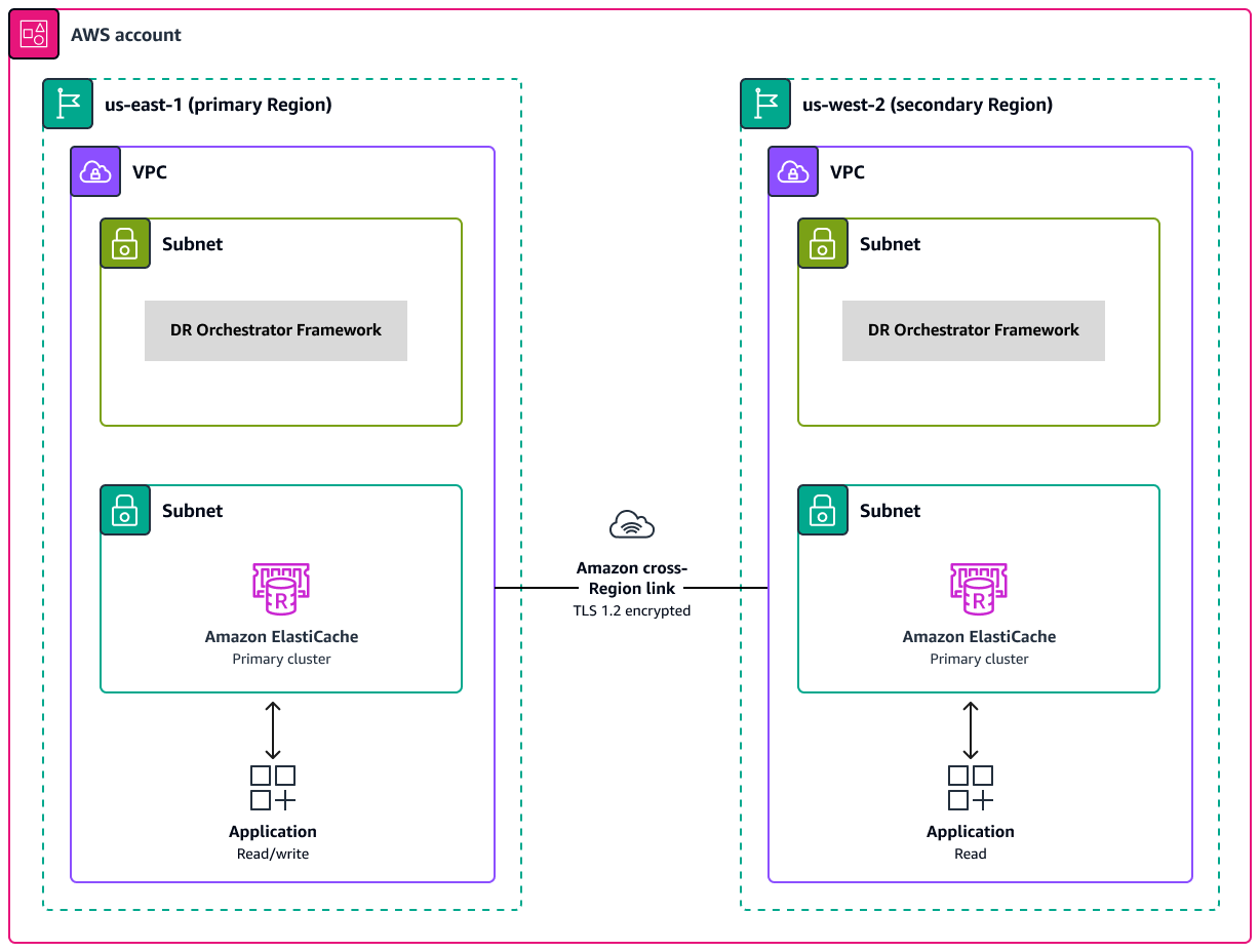 Amazon クロスリージョンリンクを使用した 2 リージョン ElastiCache デプロイの図。