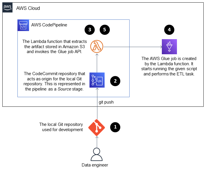 開発者が変更を CodeCommit リポジトリにプッシュするとすぐに、Lambda を使用して Glue ジョブを起動します。