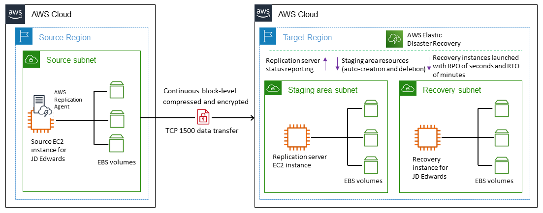 AWS を使用した JD Edwards EnterpriseOneのクロスリージョン DR のアーキテクチャ