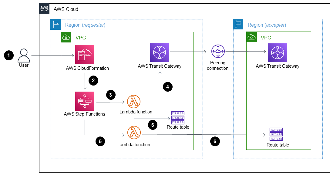 Step Functions ステートマシンは Lambda 関数を使用して、トランジットゲートウェイのピアリング接続を作成します。