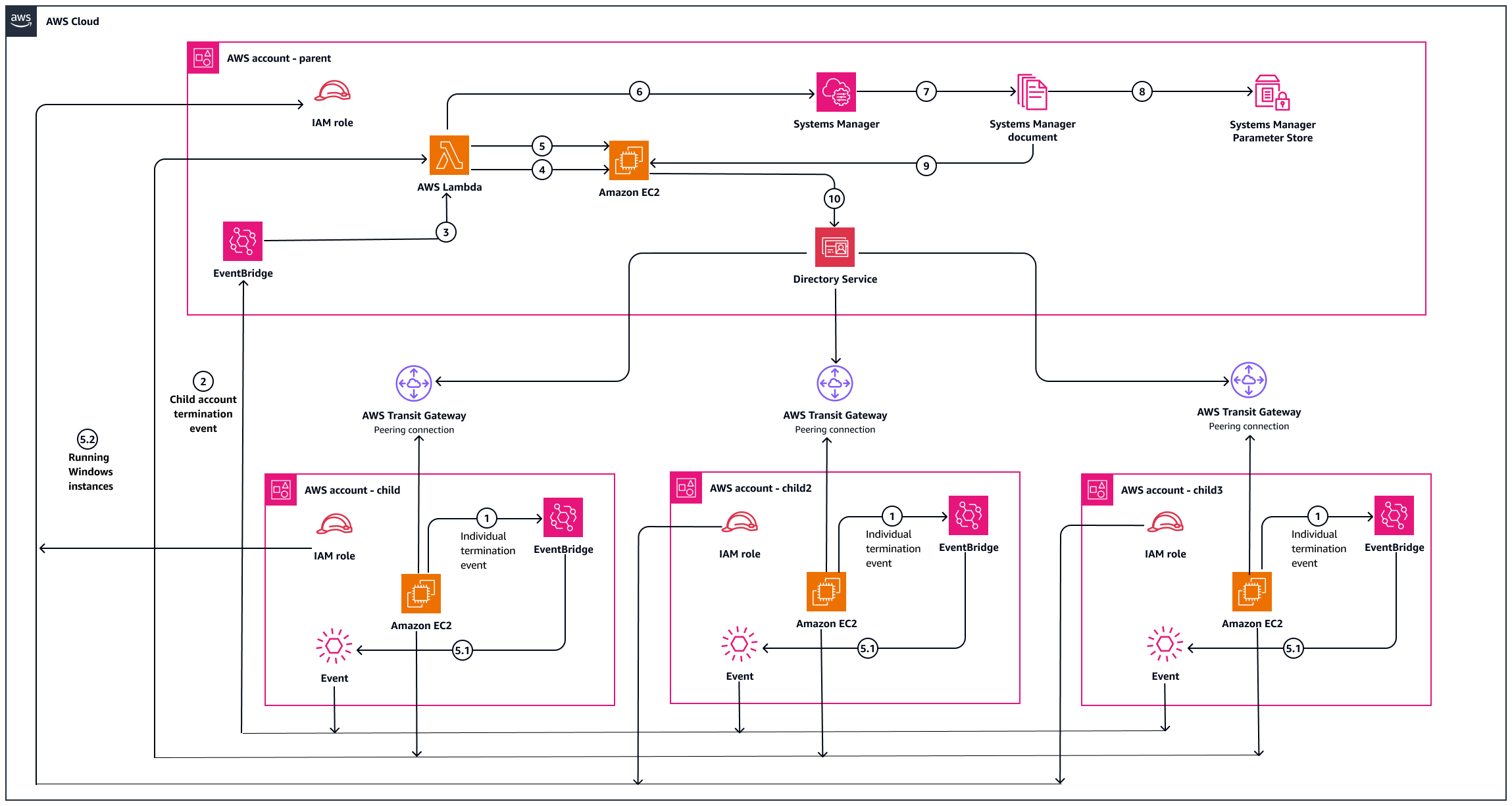 Lambda オートメーションを使用してAWS、アカウント間でEC2エントリを削除するプロセス。