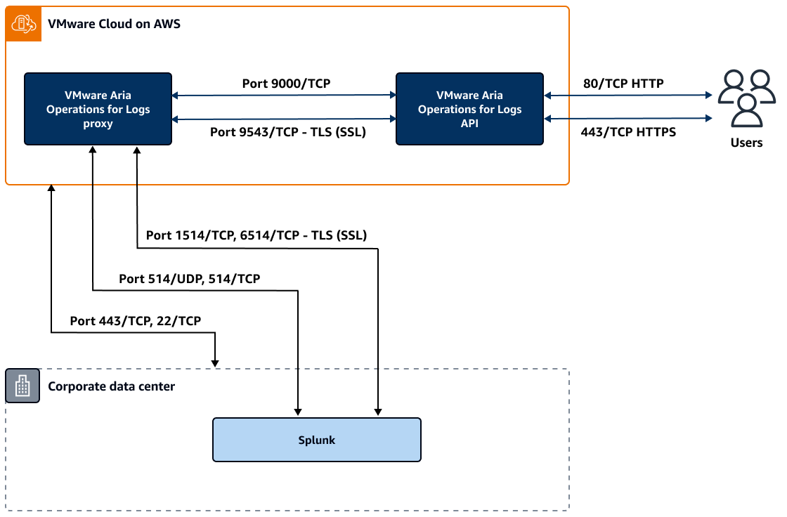 データセンターと Aria Operations for Logs VMware 間の接続