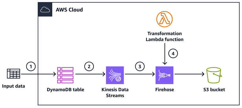 Kinesis Data Streams と Firehose を使用して DynamoDB から Amazon S3 にレコードを配信するワークフローの例。