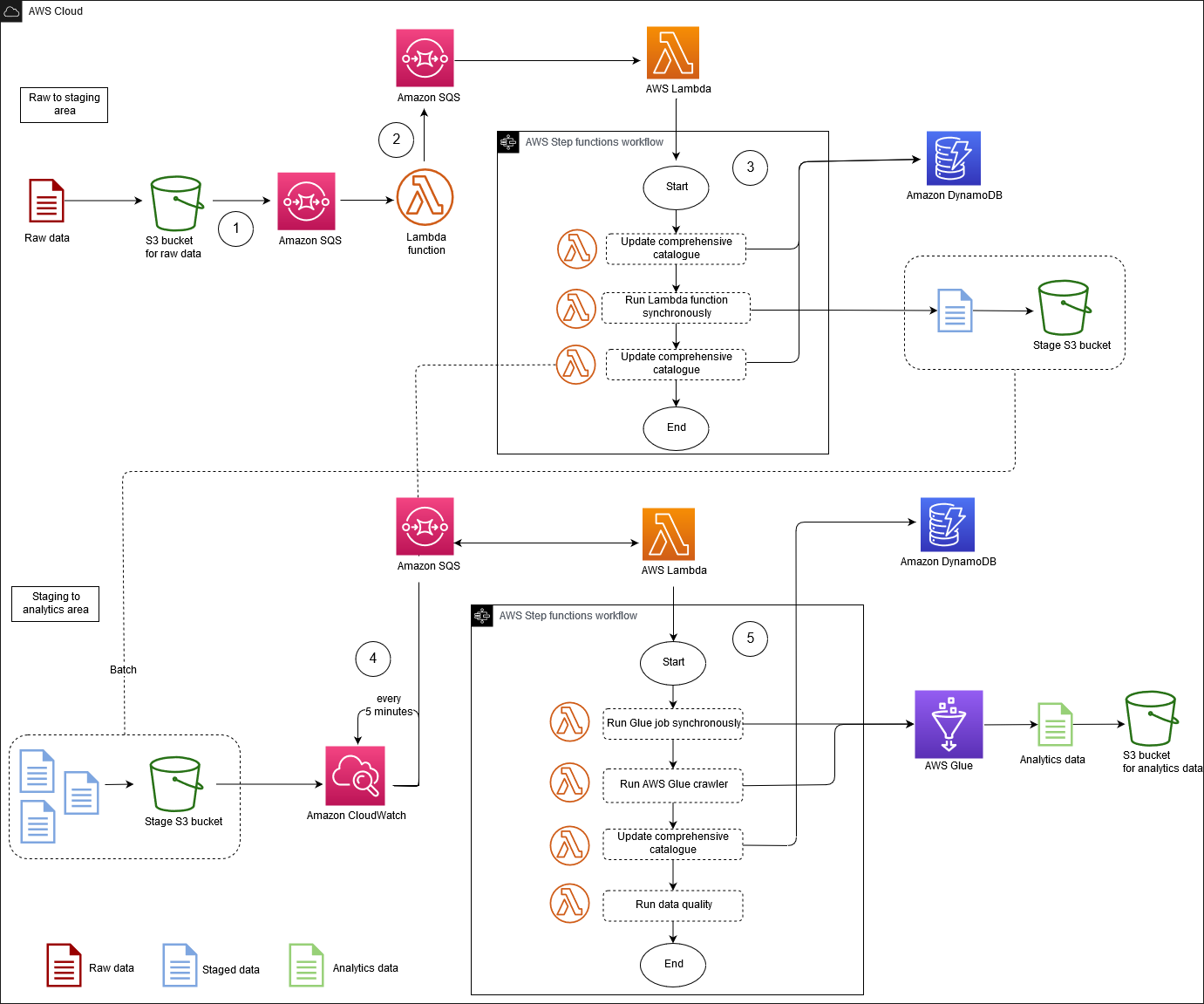 AWS クラウドへのデータレイクの実装と管理。