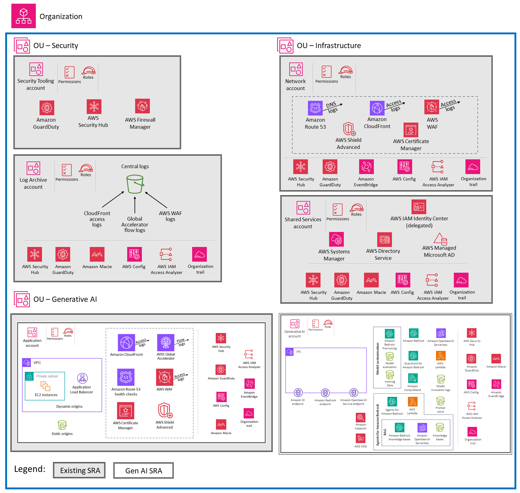 生成 AI をサポートする AWS SRA アーキテクチャ