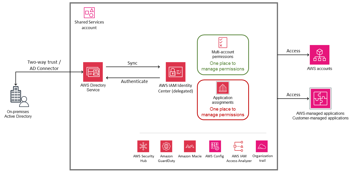 AD Connector と双方向の信頼を使用してオンプレミスの Active Directory からの ID を同期する