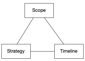 スコープ、戦略、タイムラインは相互に関連しており、相互に依存しています。