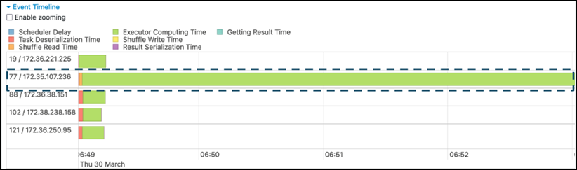 エグゼキュターのコンピューティング時間は、あるタスクでは他のタスクよりもはるかに長くなります。