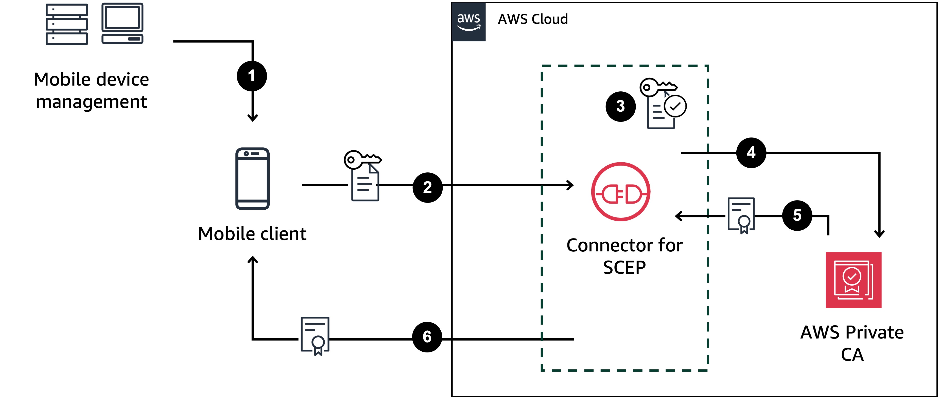 Connector for SCEP 汎用コネクタの仕組みについて説明します。