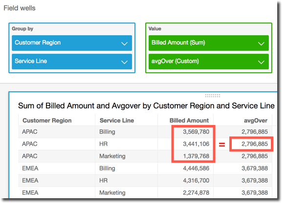 Data table showing billed amounts and avgOver values by Customer Region and Service Line.