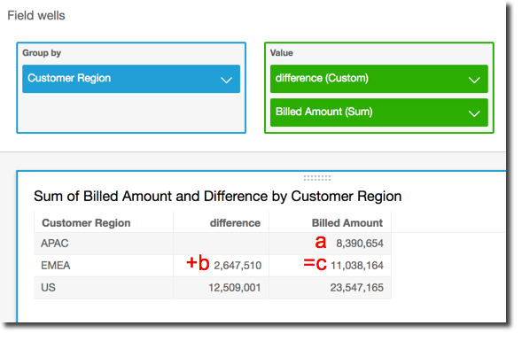 Data table showing sum of Billed Amount and Difference by Customer Region for APAC, EMEA, and US.