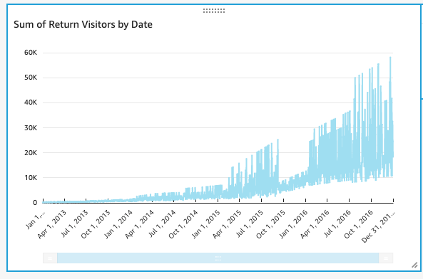 Line chart showing increasing trend of return visitors over time, peaking around 60,000 visitors.