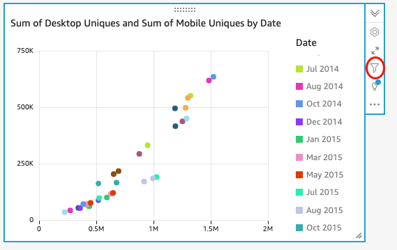 Scatter plot showing Sum of Desktop Uniques vs Mobile Uniques by date from Jul 2014 to Oct 2015.