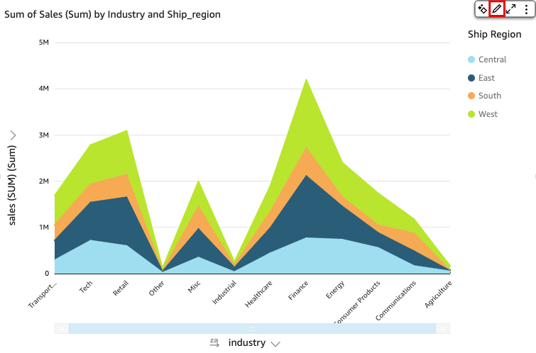 Stacked area chart showing sales by industry across four ship regions, with Finance peaking.