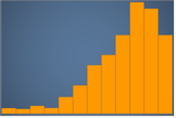 Bar graph showing increasing values from left to right, with a longer tail on the left side.