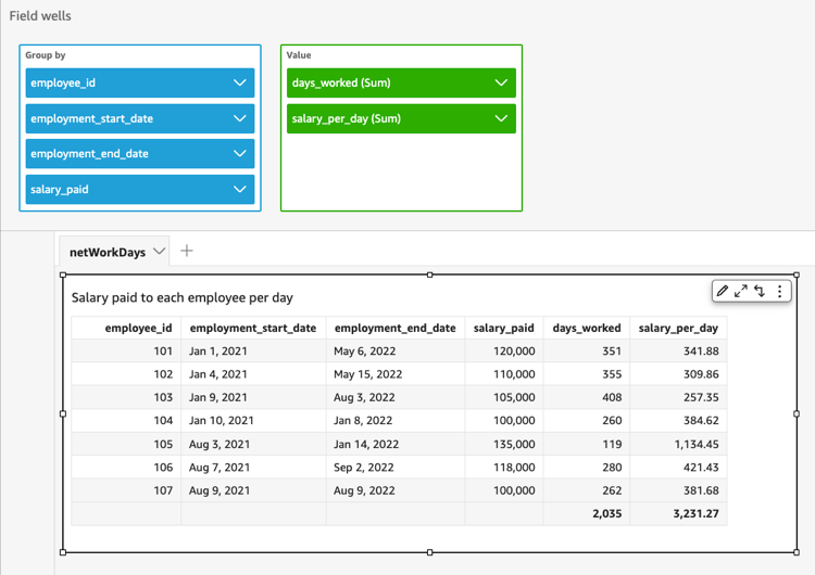 Employee salary data table with fields for ID, dates, salary paid, days worked, and daily rate.