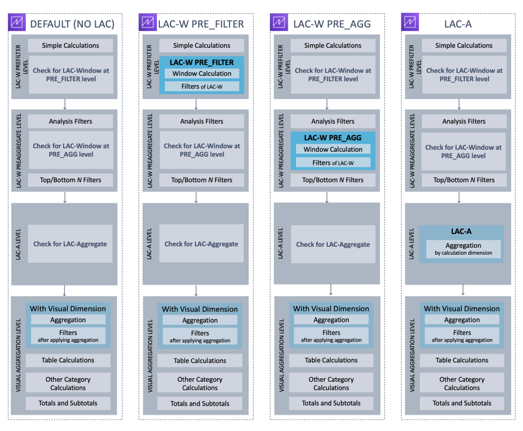 Four flowcharts comparing evaluation order for different LAC scenarios in data analysis.