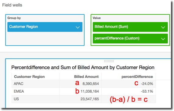 Dashboard showing percentages and sums of billed amounts by customer region for APAC, EMEA, and US.