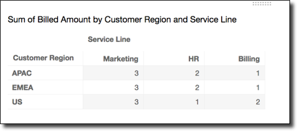 Table showing sum of billed amount by customer region and service line for APAC, EMEA, and US.