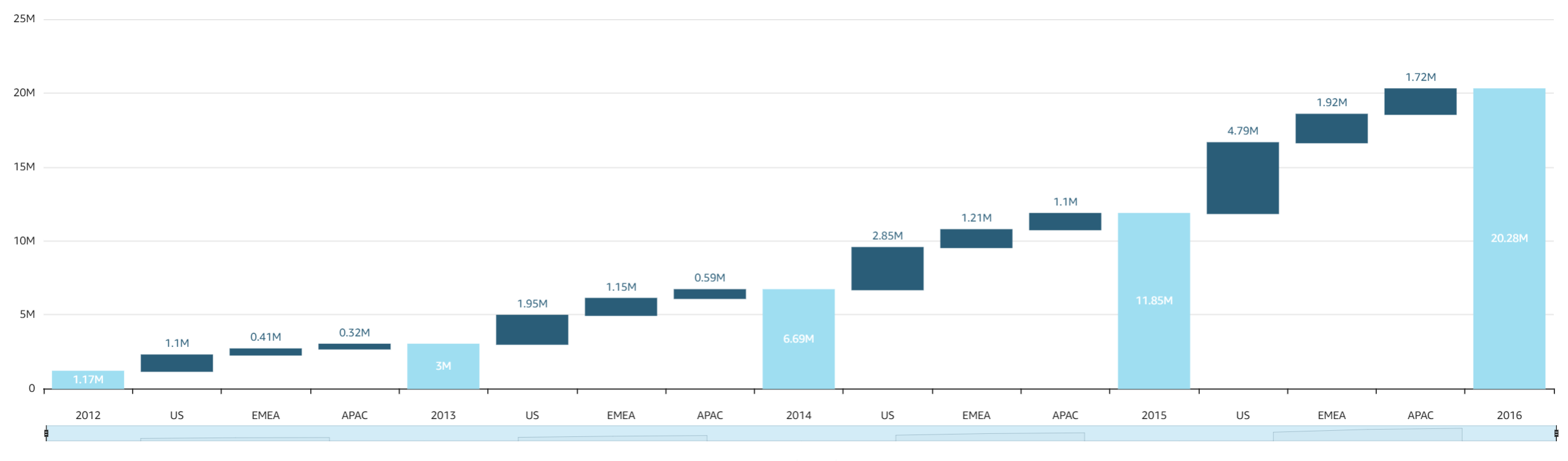 Waterfall chart showing revenue growth across regions from 2012 to 2016, with APAC leading in 2016.