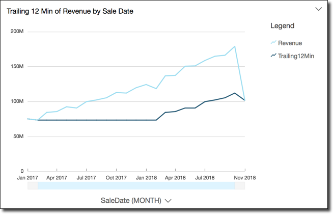 Line graph comparing revenue and trailing 12-month minimum over time, showing divergence.