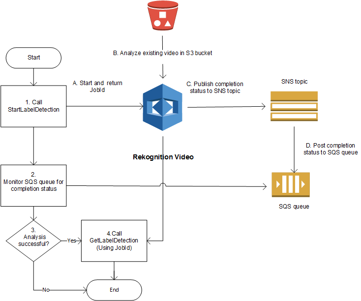 Amazon Rekognition Video 、Amazon 、SNSおよび Amazon を使用したビデオ分析の手順を示すフロー図SQS。 StartLabelDetection、 GetLabelDetection ジョブ、および各キューへの完了ステータスの発行などのコンポーネントが含まれています。