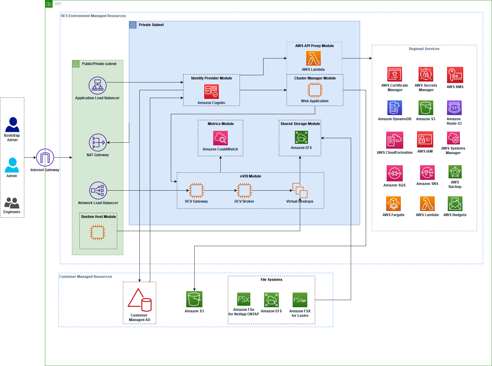 図 1: AWS アーキテクチャに関する Research and Engineering Studio