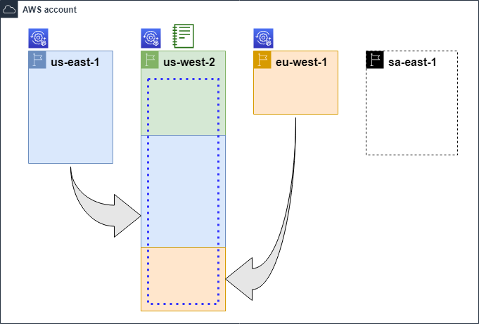 図は、3 つのリージョンで Resource Explorer がオンになっていて、かつそのうち 1 つのリージョンにアグリゲーターインデックスとデフォルトビューがあることを示しています。1 つのリージョンがオンになっていません。