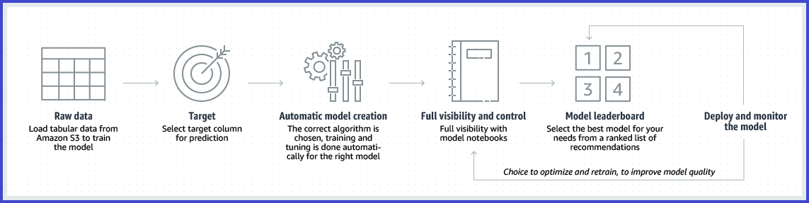 Amazon SageMaker Autopilot AutoML プロセスの概要。