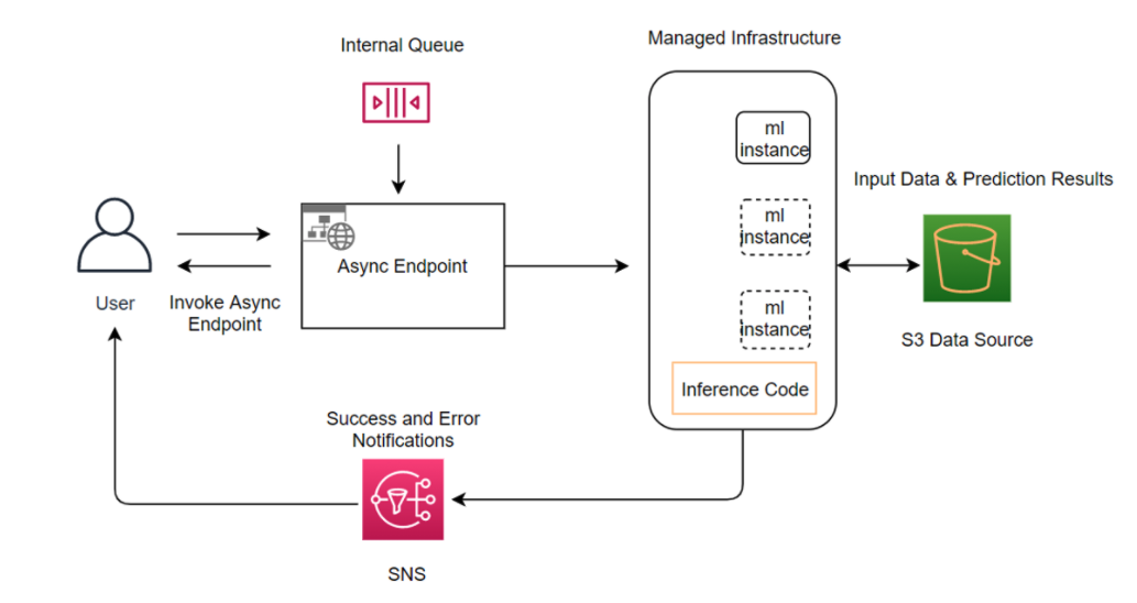 ユーザーがエンドポイントを呼び出す方法を示す非同期推論のアーキテクチャ図。