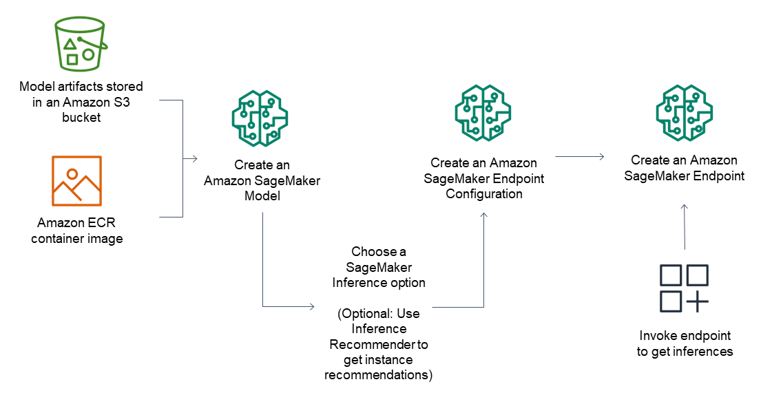 から推論を取得する方法を示す、前述のワークフロー SageMaker。